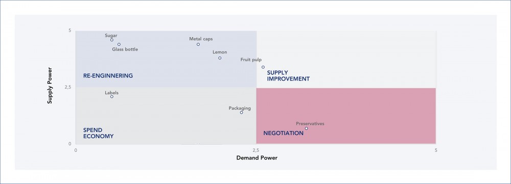 Sourcing matrix graph for a fruit packaging company. Categories are positioned based on the power of demand and supply, with options for supply improvement, re-engineering, negotiation, and spend economy.